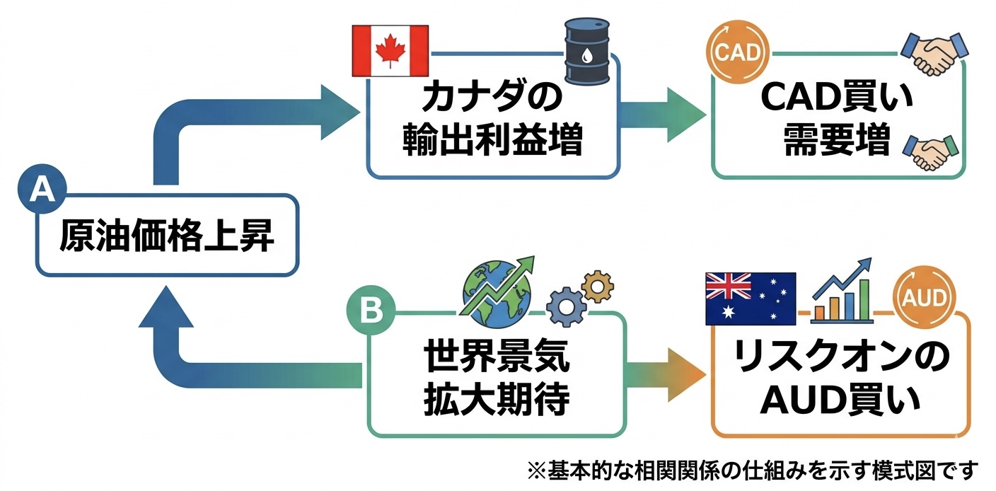 原油と資源国通貨の相関メカニズム