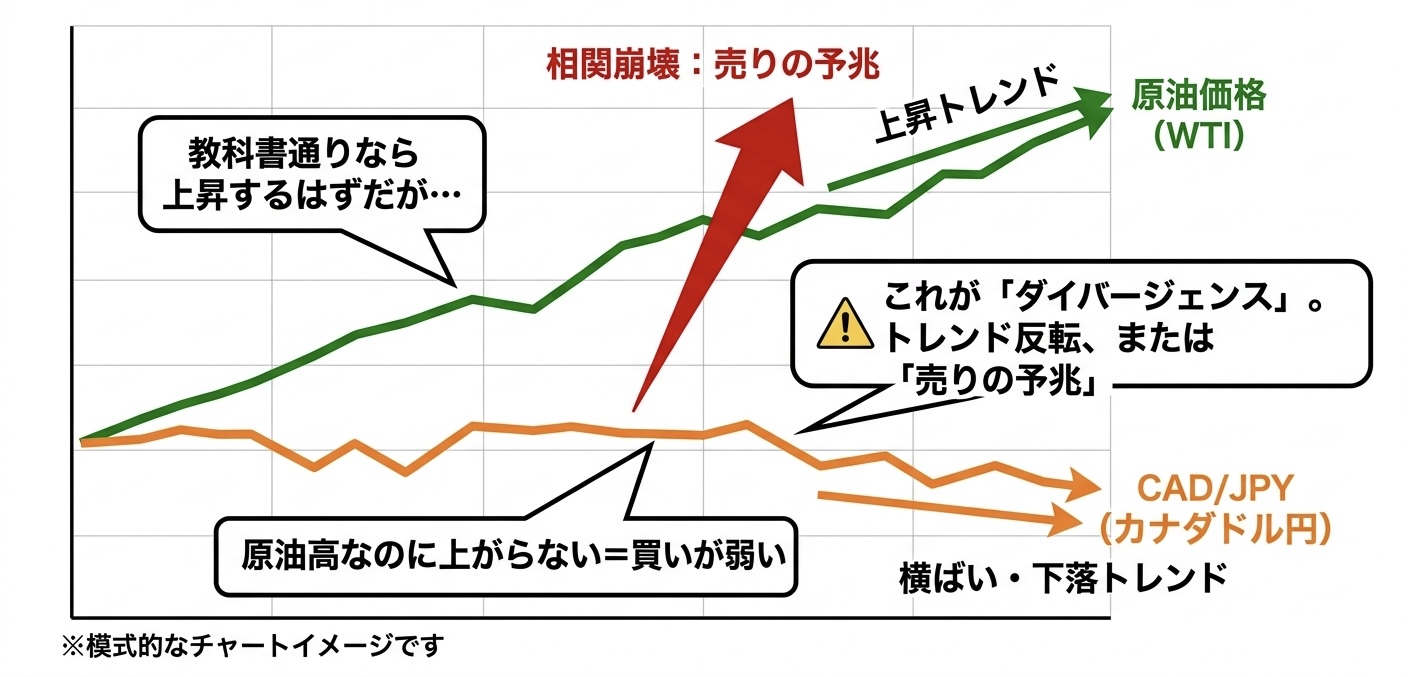 相関のダイバージェンス(逆行現象)