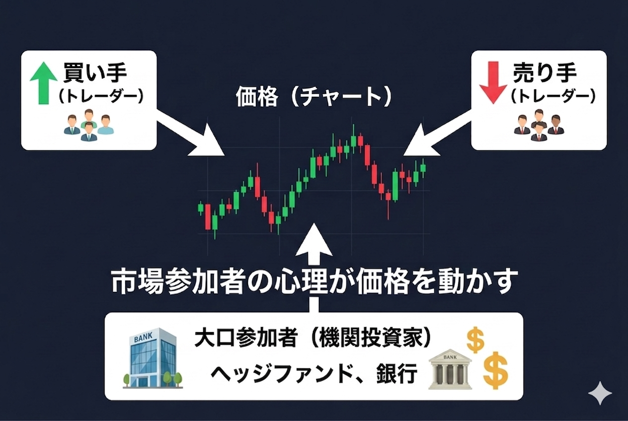 FX市場の構造（参加者の心理と価格の関係）