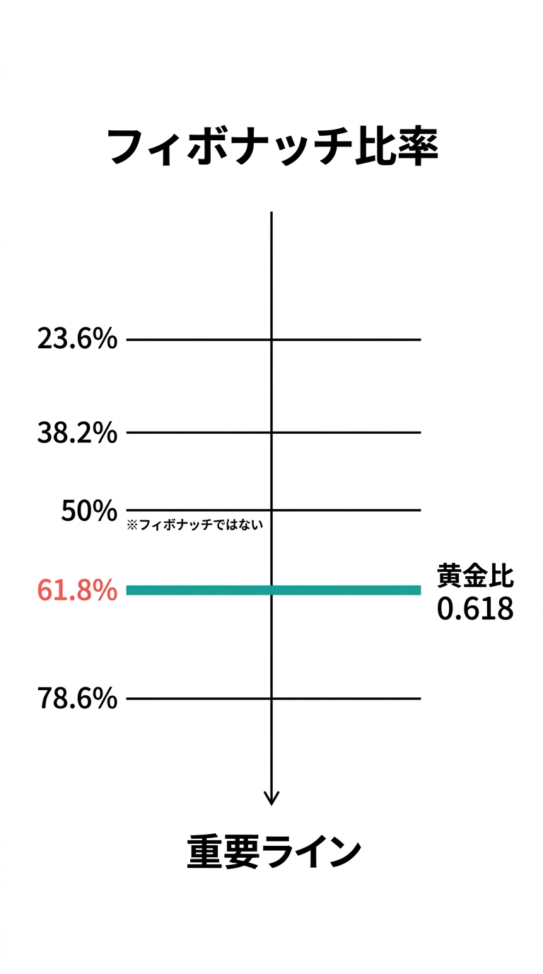 フィボナッチ比率の図解（23.6%、38.2%、50%、61.8%、78.6%）