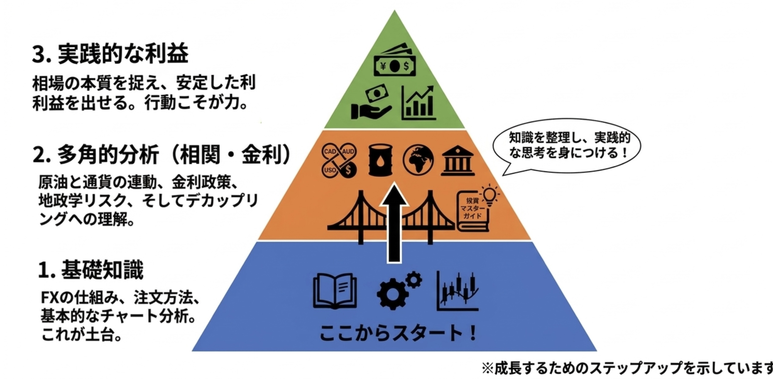 成長するトレーダーの学習ステップ